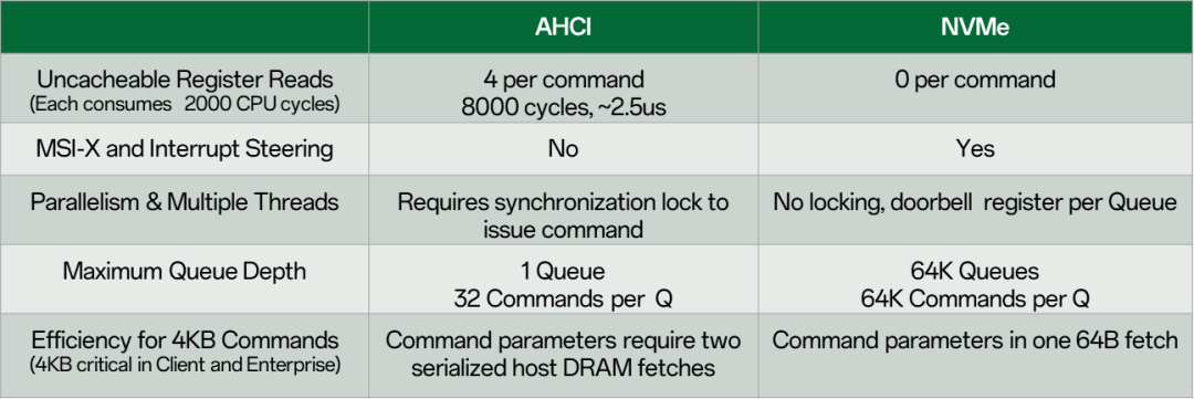 ahci_vs_nvme