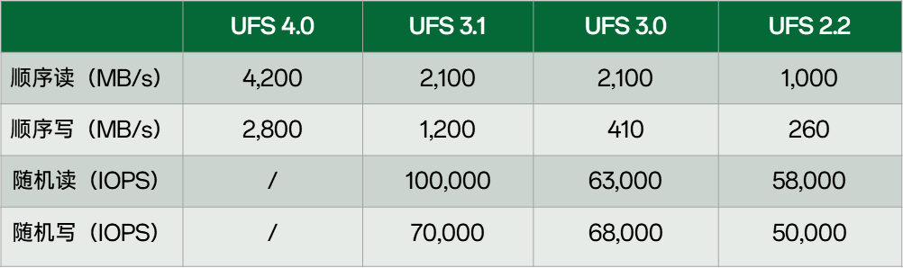 UFS读取速度